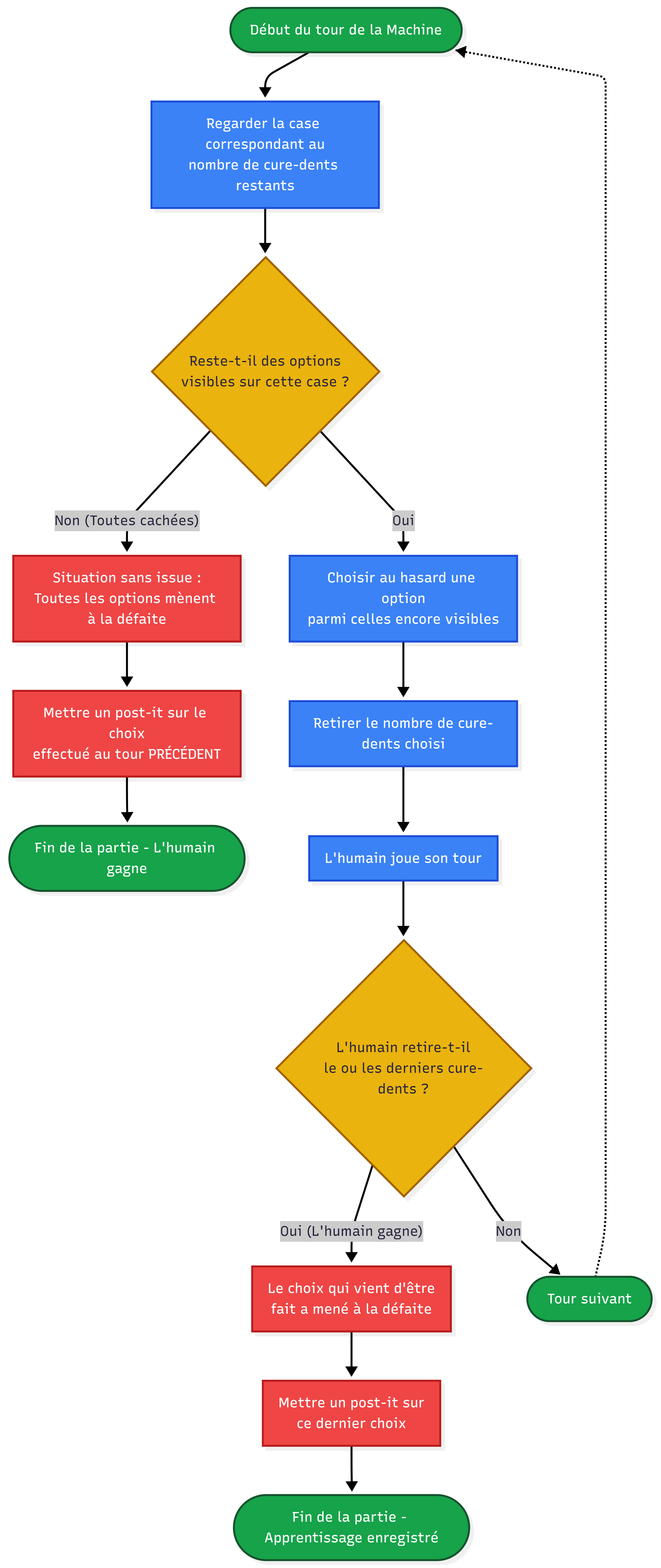 Algorithme d'apprentissage du Jeu de Nim